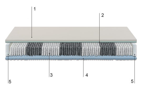 Technical description hamburg mattress
